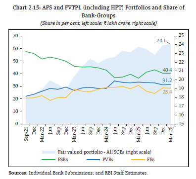 Chart 2.15: AFS and FVTPL (including HFT) Portfolios and Share of Bank-Groups