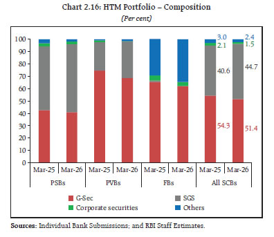 Chart 2.16: HTM Portfolio &ndash; Composition