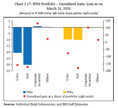 Chart 2.17: HTM Portfolio &ndash; Unrealised Gain/ Loss as onMarch 31, 2026