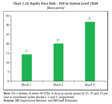 Chart 2.18: Equity Price Risk &ndash; Fall in System Level CRAR