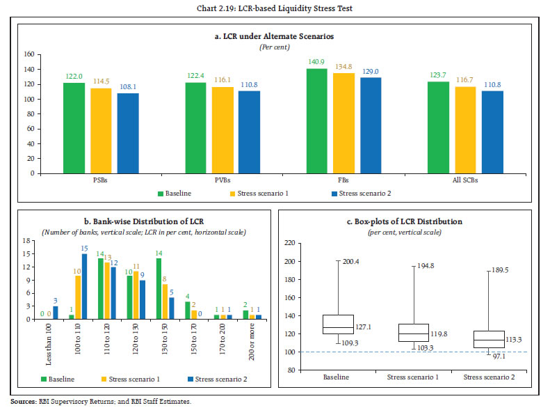 Chart 2.19: LCR-based Liquidity Stress Test