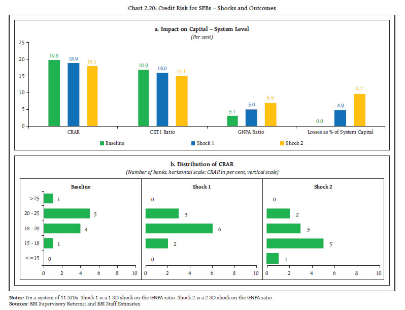 Chart 2.20: Credit Risk for SFBs &ndash; Shocks and Outcomes