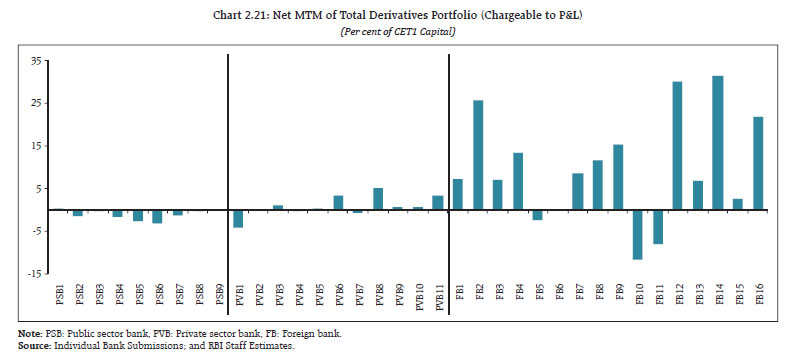 Chart 2.21: Net MTM of Total Derivatives Portfolio (Chargeable to P&L)
