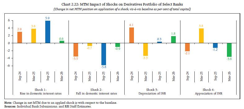 Chart 2.22: MTM Impact of Shocks on Derivatives Portfolio of Select Banks
