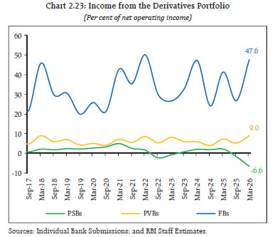 Chart 2.23: Income from the Derivatives Portfolio