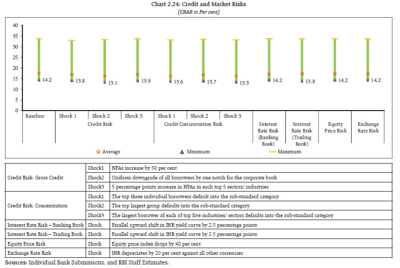 Chart 2.24: Credit and Market Risks