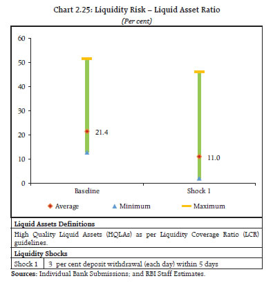 Chart 2.25: Liquidity Risk &ndash; Liquid Asset Ratio