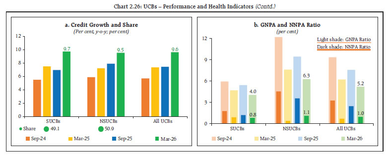 Chart 2.26: UCBs &ndash; Performance and Health Indicators (Contd.)