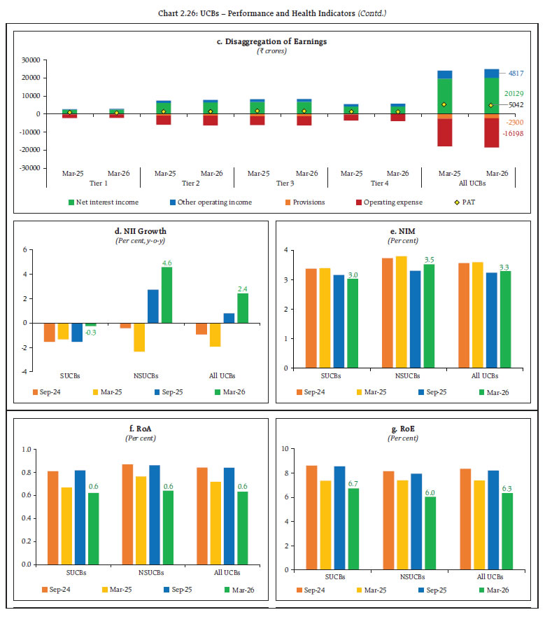 Chart 2.26: UCBs &ndash; Performance and Health Indicators (Contd.)