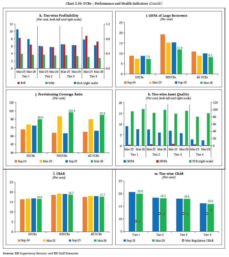 Chart 2.26: UCBs &ndash; Performance and Health Indicators (Concld.)