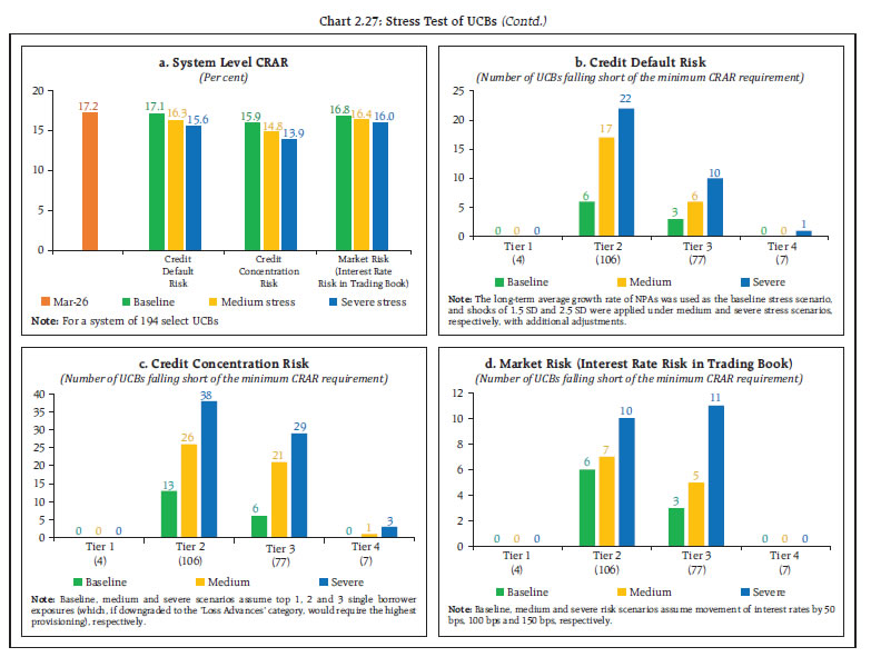 Chart 2.27: Stress Test of UCBs (Contd.)