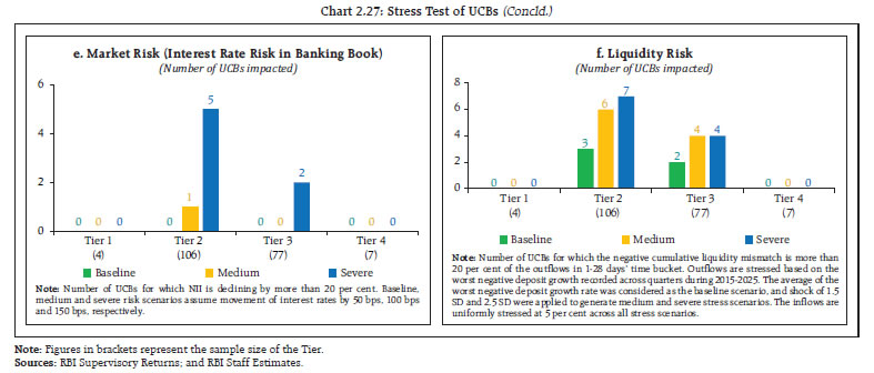 Chart 2.27: Stress Test of UCBs (Contd.)