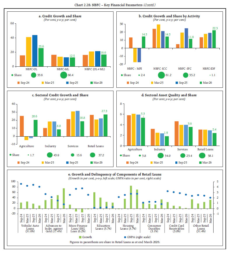 Chart 2.28: NBFC &ndash; Key Financial Parameters (Contd.)