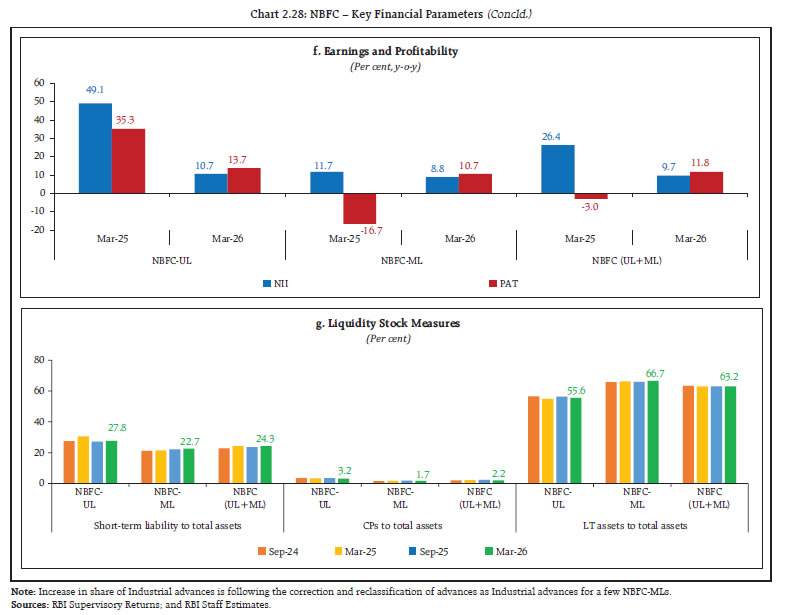 Chart 2.28: NBFC &ndash; Key Financial Parameters (Concld.)