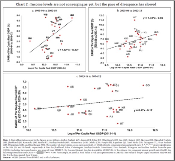Chart 2 : Income levels are not converging as yet, but the pace of divergence has slowed