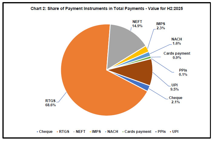 Chart 2: Share of Payment Instruments in Total Payments -Value for H2:2025