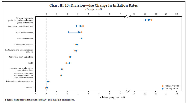 Chart III.10: Division-wise Change in Inflation Rates