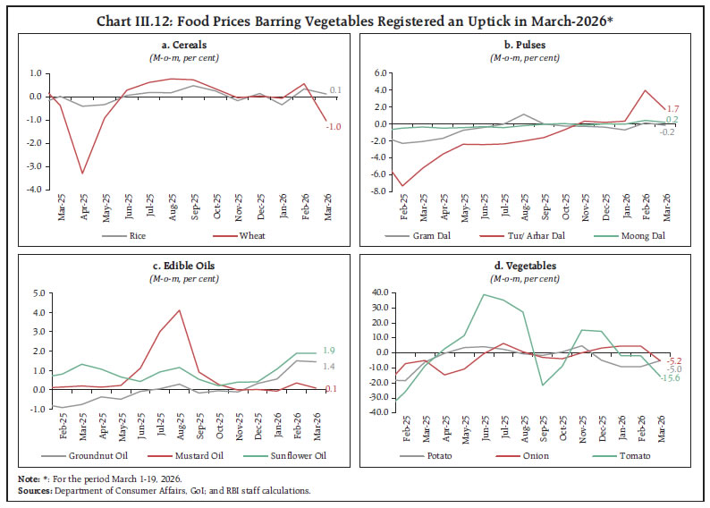Chart III.12: Food Prices Barring Vegetables Registered an Uptick in March-2026*
