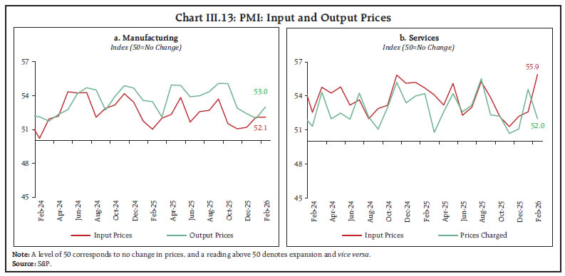 Chart III.13: PMI: Input and Output Prices