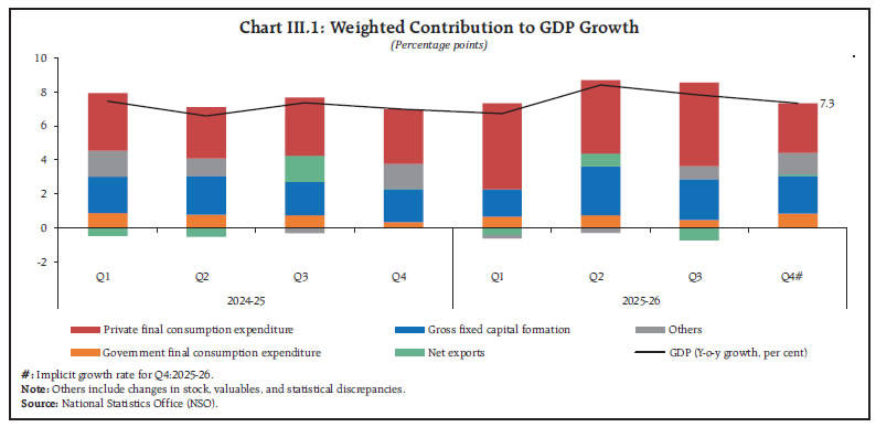 Chart III.1: Weighted Contribution to GDP Growth