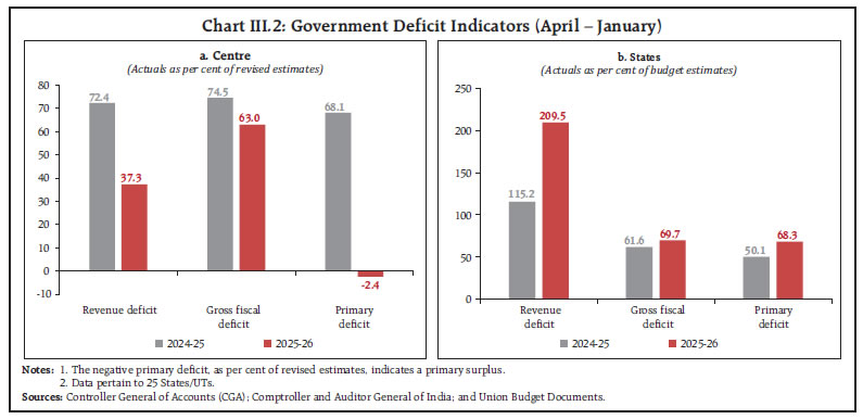 Chart III.2: Government Deficit Indicators (April – January)