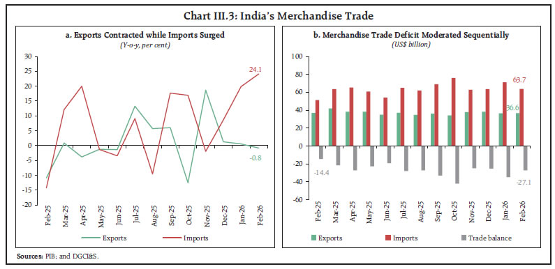Chart III.3: India’s Merchandise Trade