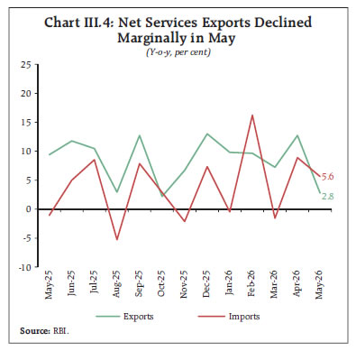 Chart III.4
