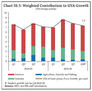 Chart III.5: Weighted Contribution to GVA Growth