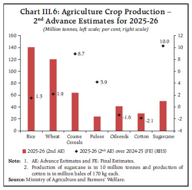Chart III.6: Agriculture Crop Production –2nd Advance Estimates for 2025-26