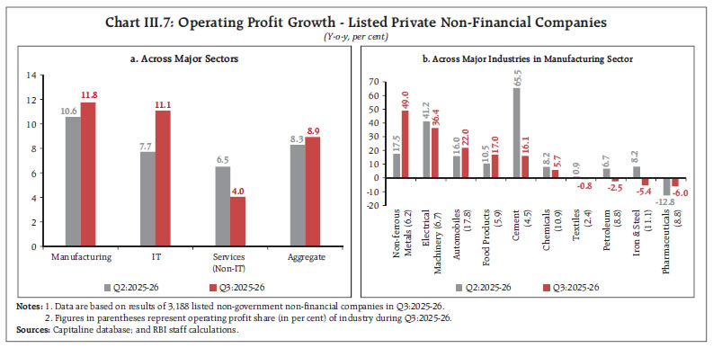 Chart III.7: Operating Profit Growth - Listed Private Non-Financial Companies