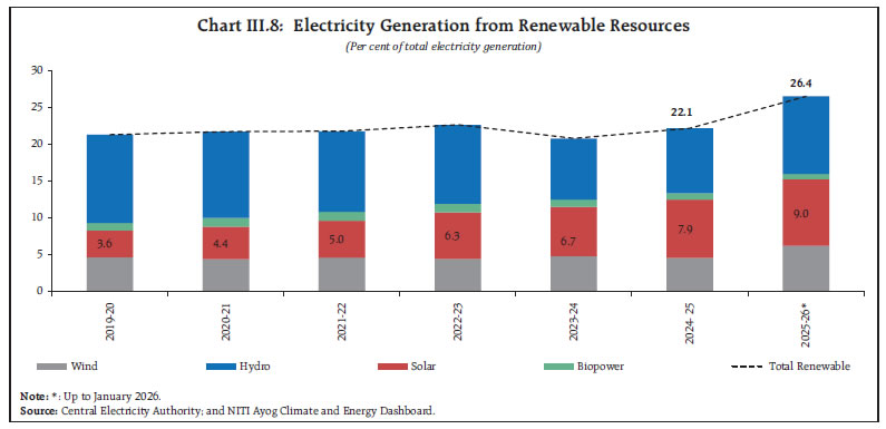 Chart III.8: Electricity Generation from Renewable Resources