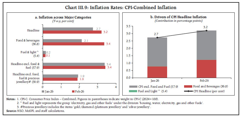 Chart III.9: Inflation Rates: CPI-Combined Inflation