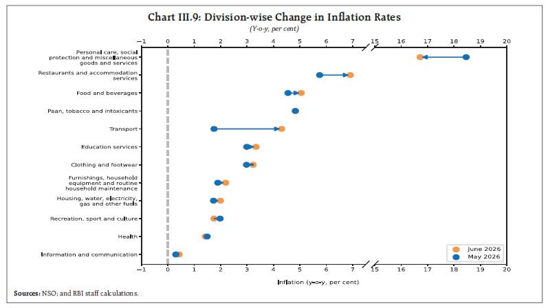 Chart III.9