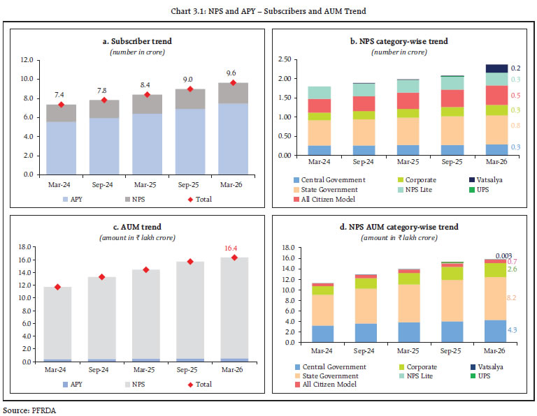 Chart 3.1: NPS and APY &ndash; Subscribers and AUM Trend