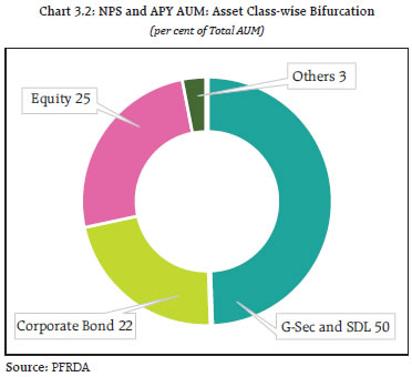 Chart 3.2: NPS and APY AUM: Asset Class-wise Bifurcation