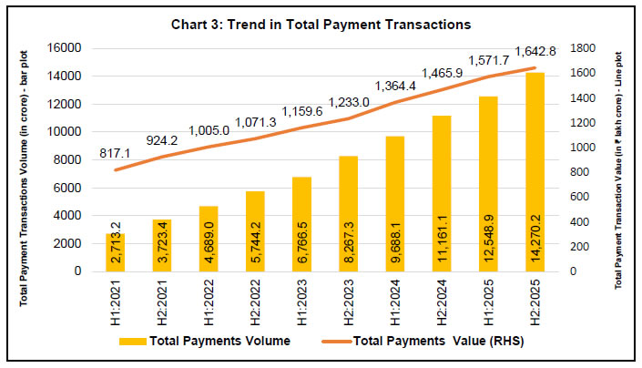 Chart 3: Trend in Total Payment Transactions