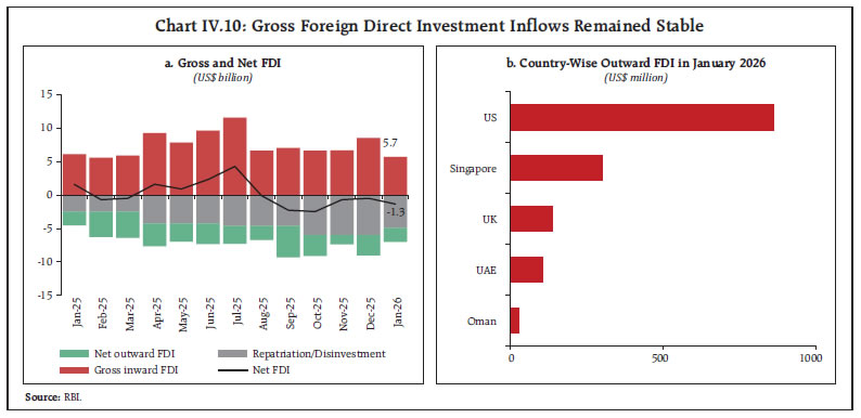 Chart IV.10: Gross Foreign Direct Investment Inflows Remained Stable