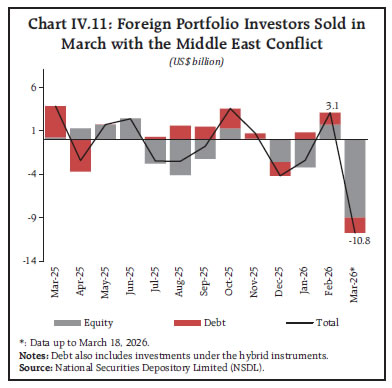 Chart IV.11: Foreign Portfolio Investors Sold inMarch with the Middle East Conflict