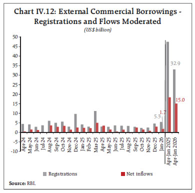 Chart IV.12: External Commercial Borrowings -Registrations and Flows Moderated