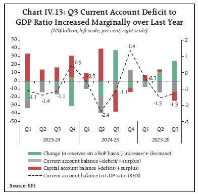 Chart IV.13: Q3 Current Account Deficit toGDP Ratio Increased Marginally over Last Year