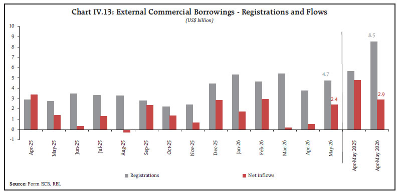 Chart IV.13