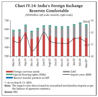 Chart IV.14: India’s Foreign ExchangeReserves Comfortable