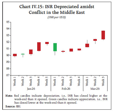 Chart IV.15: INR Depreciated amidstConflict in the Middle East