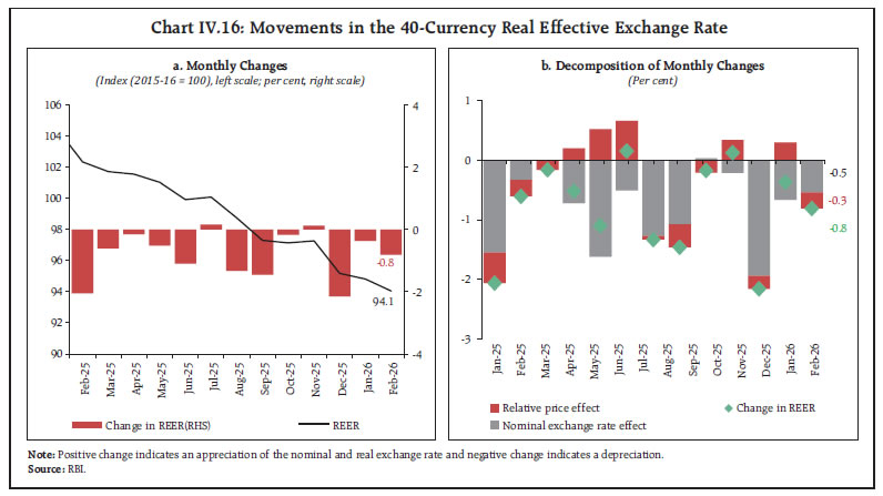 Chart IV.16: Movements in the 40-Currency Real Effective Exchange Rate