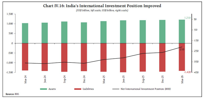 Chart IV.16