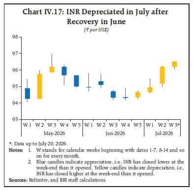 Chart IV.17