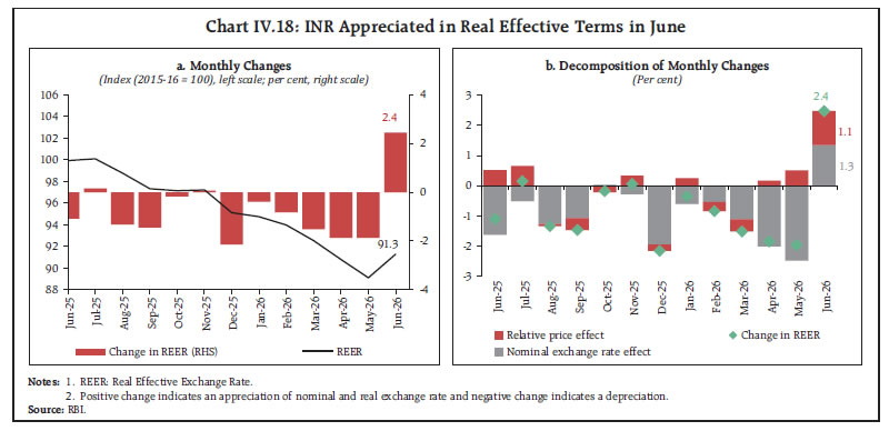 Chart IV.18