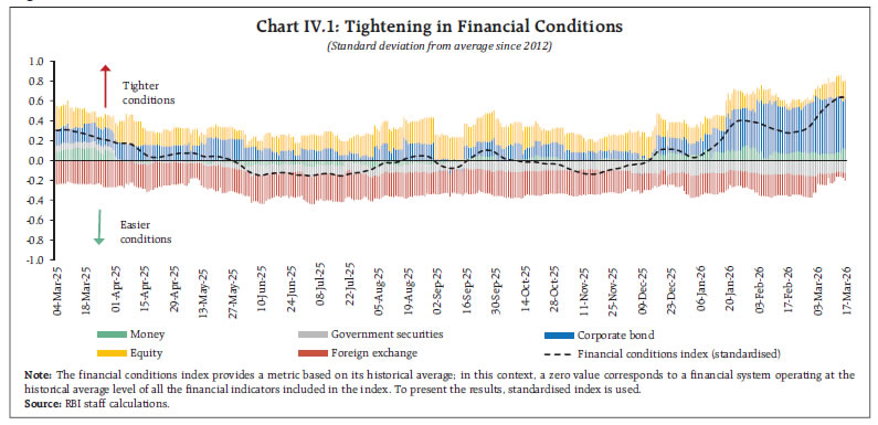 Chart IV.1: Tightening in Financial Conditions