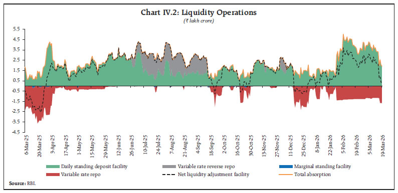 Chart IV.2: Liquidity Operations