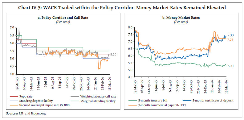 Chart IV.3: WACR Traded within the Policy Corridor, Money Market Rates Remained Elevated